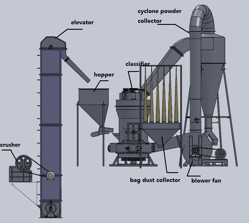 Pyrophyllite grinding process