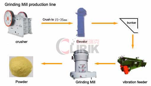 Calcite Powder Raymond grinding Mill