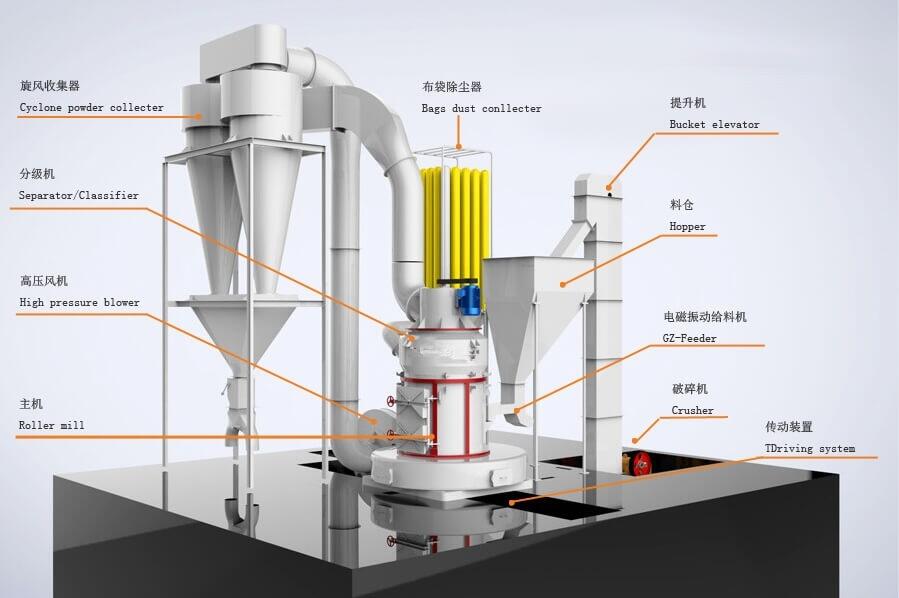 Structure of Pyrophyllite Raymond Grinding Mill